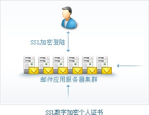 SSL数字加密登录邮件